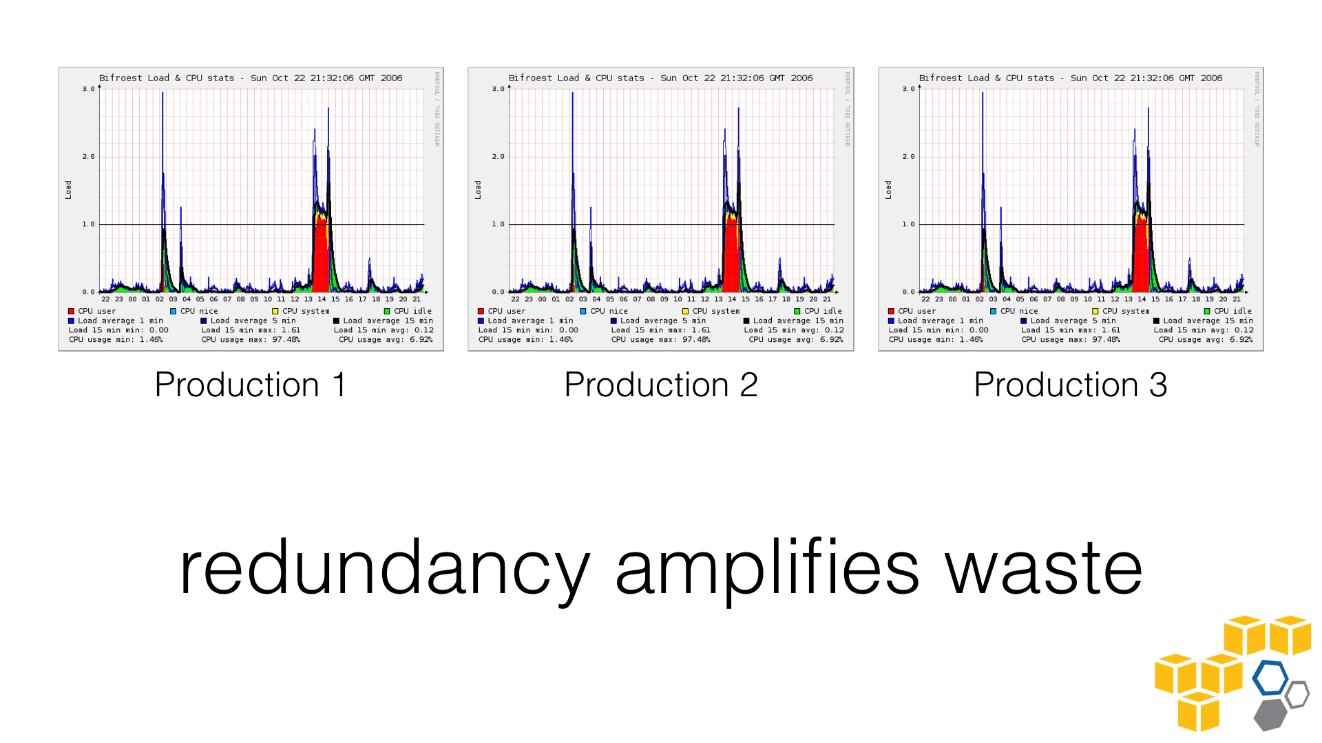 redundancy amplifies waste