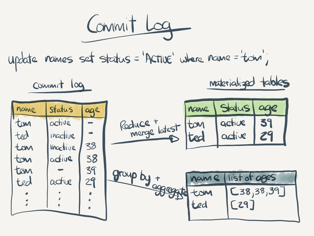 Commit log materialising multiple table structures