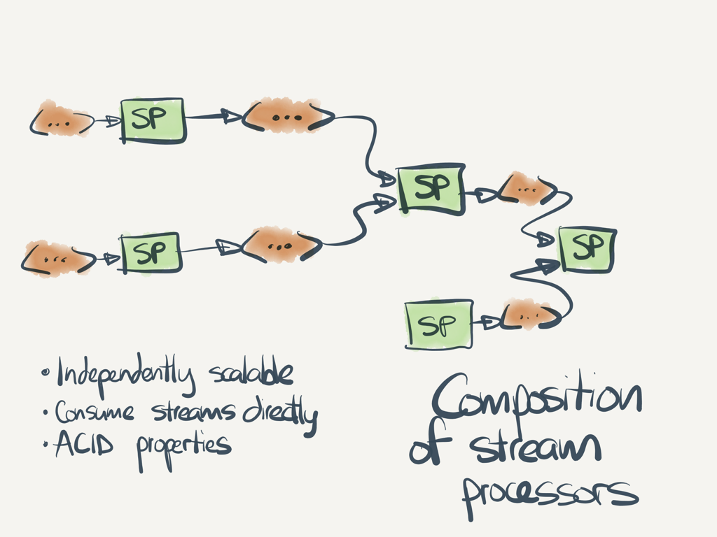 A composition of Stream Processors