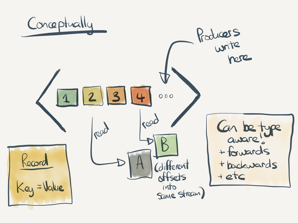 Conceptual view of a Stream