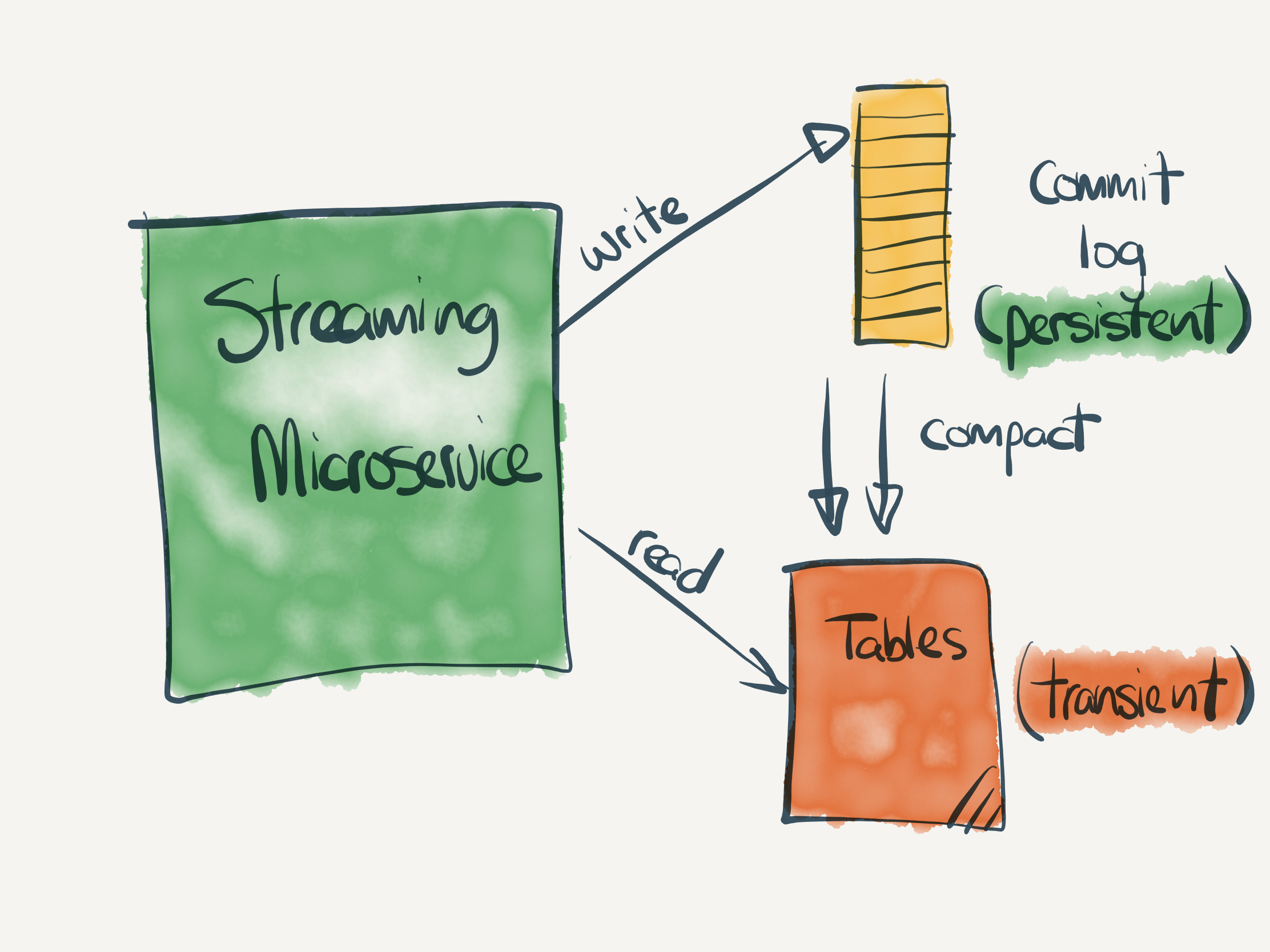 Streaming persistent commit log